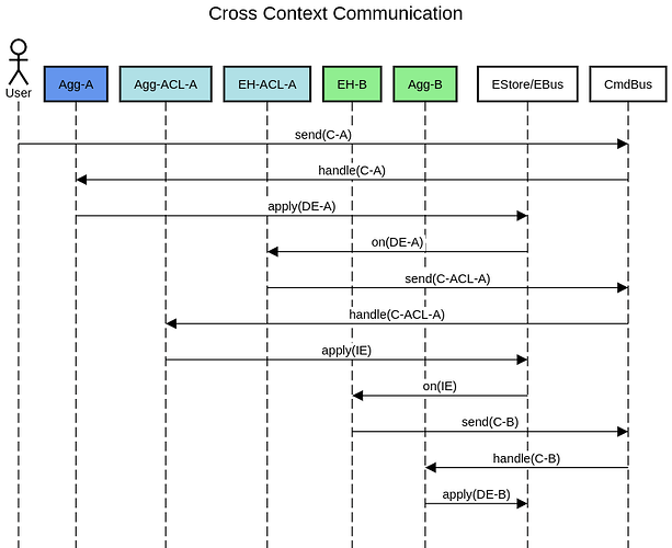 Cross Context Communication.png