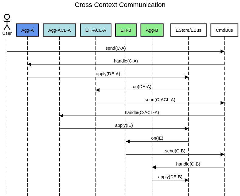 Cross Context Communication.png